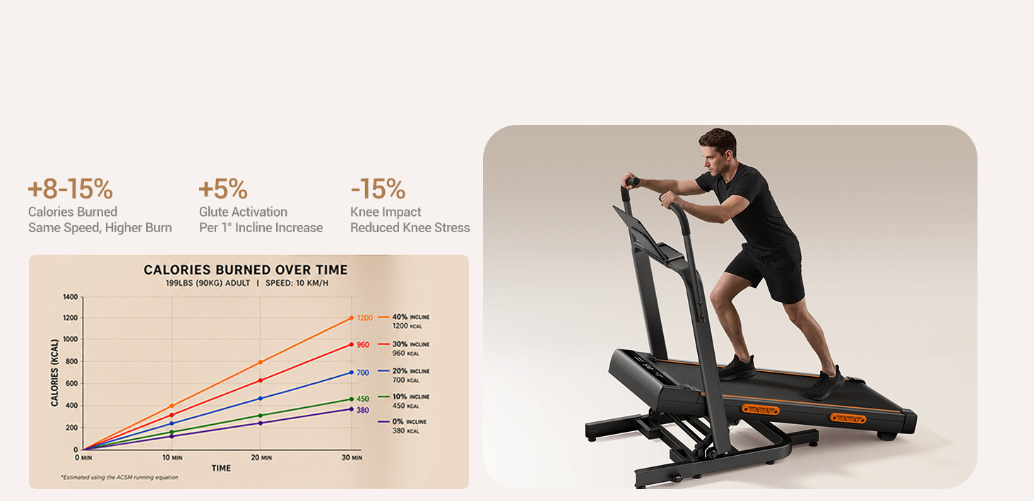 Why Choose Higher Incline Training _Umay X5FD 40% Incline Foldable Treadmill with Dual Handle Bar 10 KMH